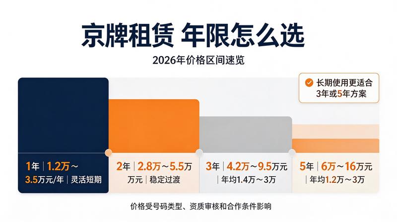 2026车牌租赁政策